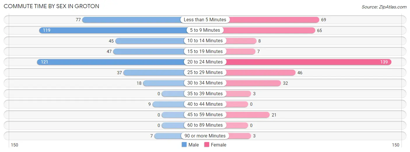 Commute Time by Sex in Groton