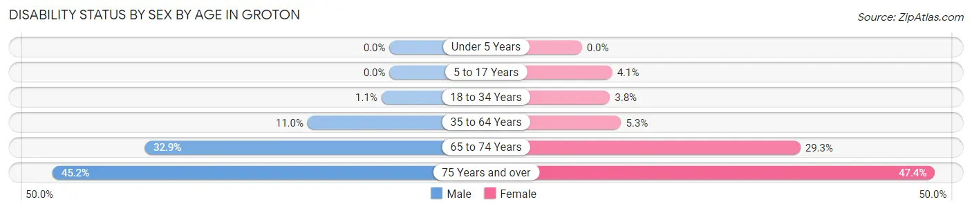 Disability Status by Sex by Age in Groton