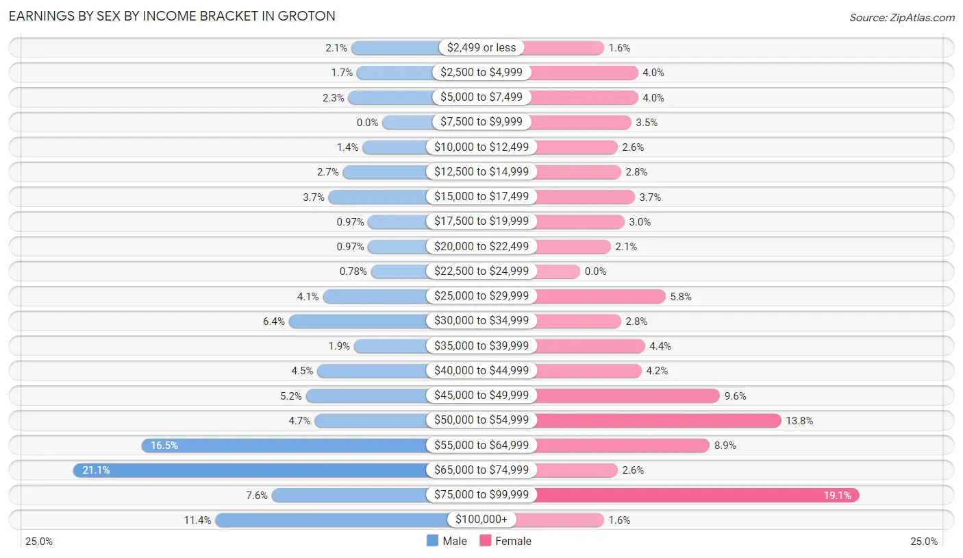 Earnings by Sex by Income Bracket in Groton