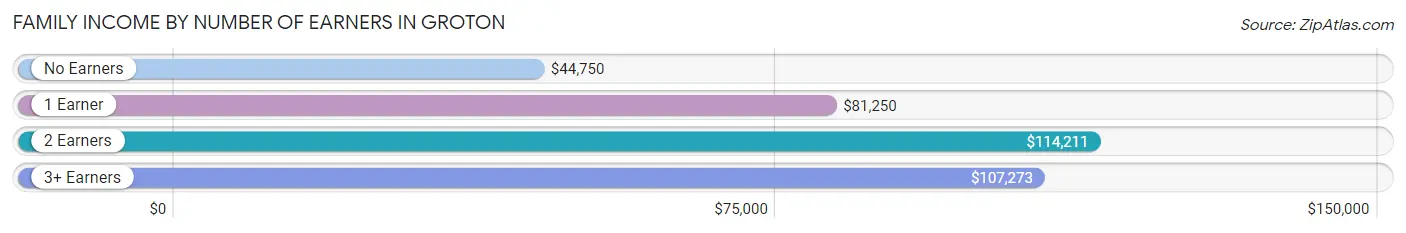 Family Income by Number of Earners in Groton