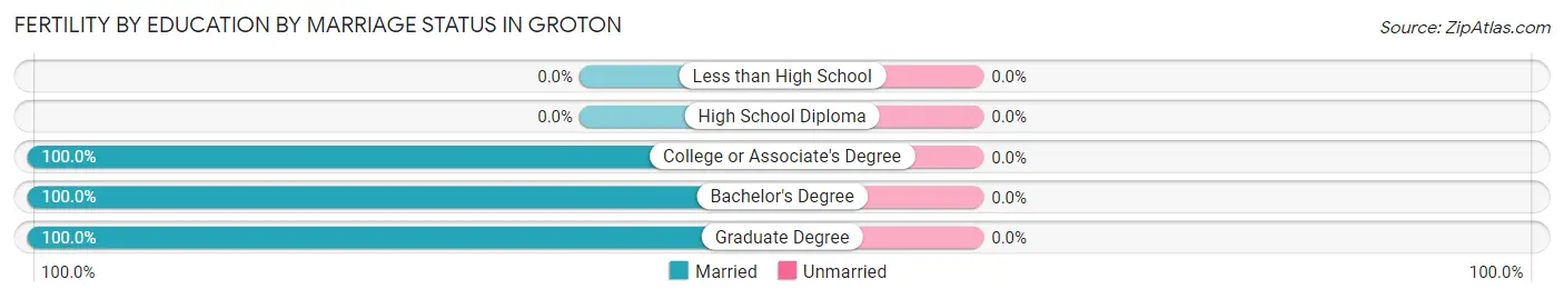 Female Fertility by Education by Marriage Status in Groton