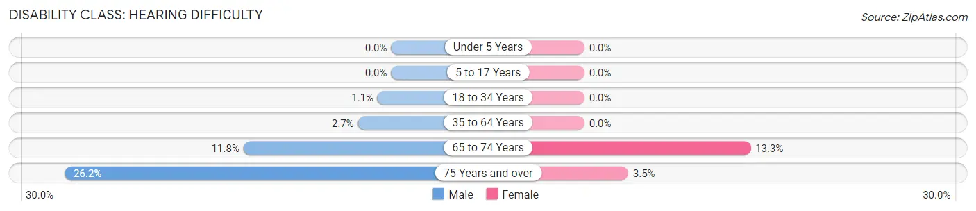 Disability in Groton: <span>Hearing Difficulty</span>