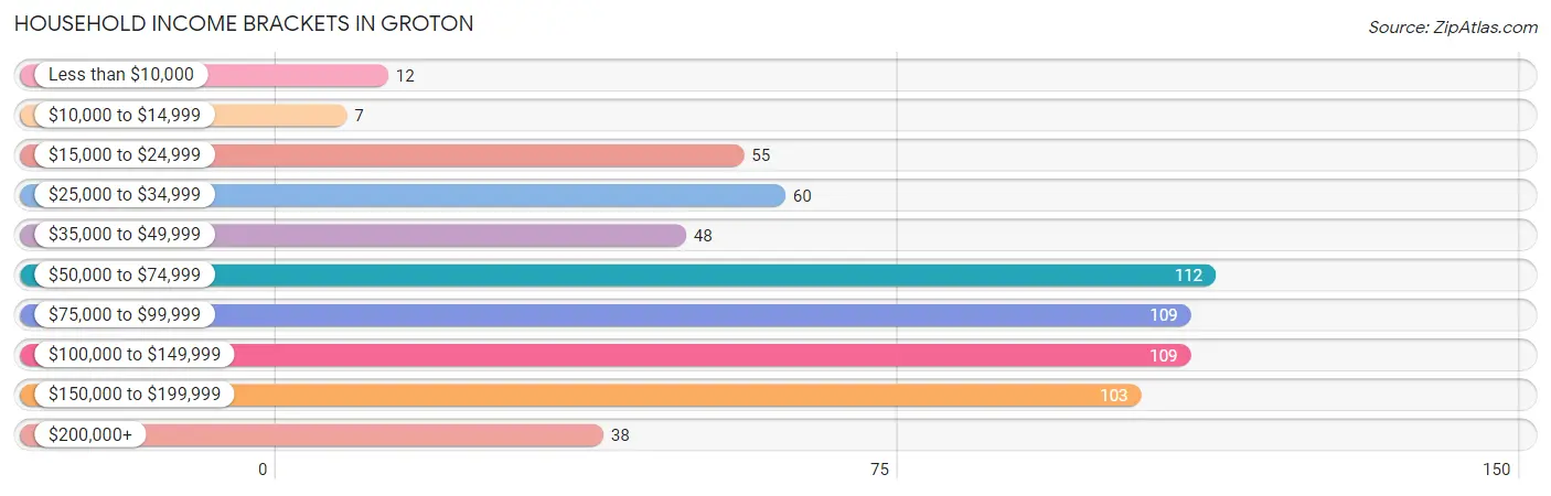 Household Income Brackets in Groton