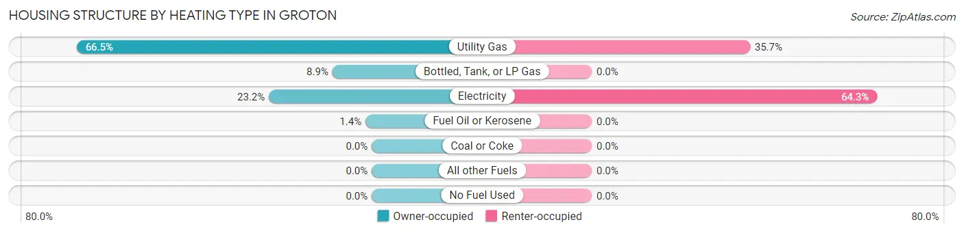 Housing Structure by Heating Type in Groton