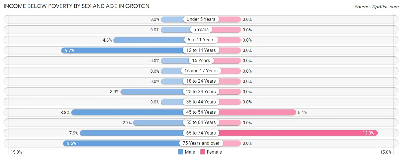 Income Below Poverty by Sex and Age in Groton