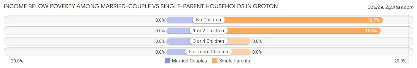 Income Below Poverty Among Married-Couple vs Single-Parent Households in Groton