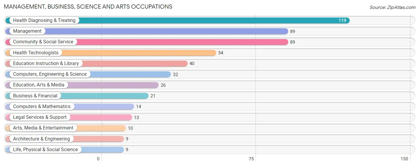 Management, Business, Science and Arts Occupations in Groton