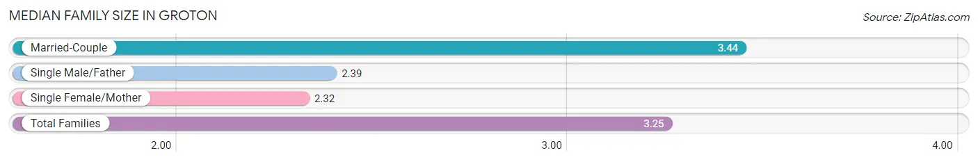 Median Family Size in Groton