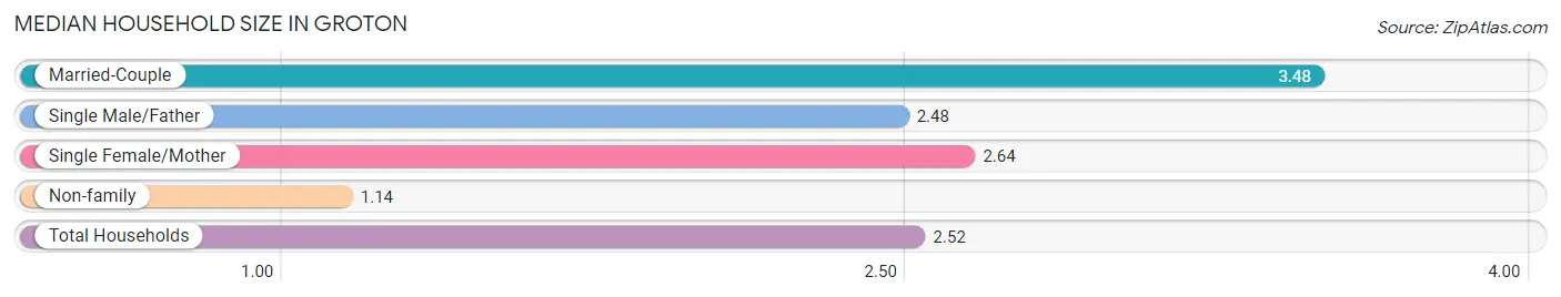 Median Household Size in Groton