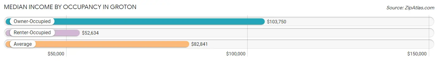 Median Income by Occupancy in Groton