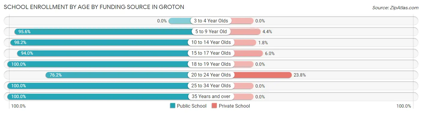 School Enrollment by Age by Funding Source in Groton