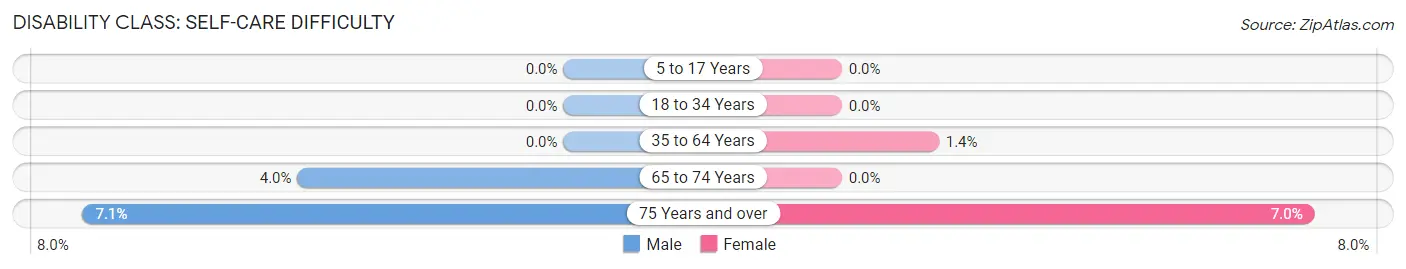 Disability in Groton: <span>Self-Care Difficulty</span>