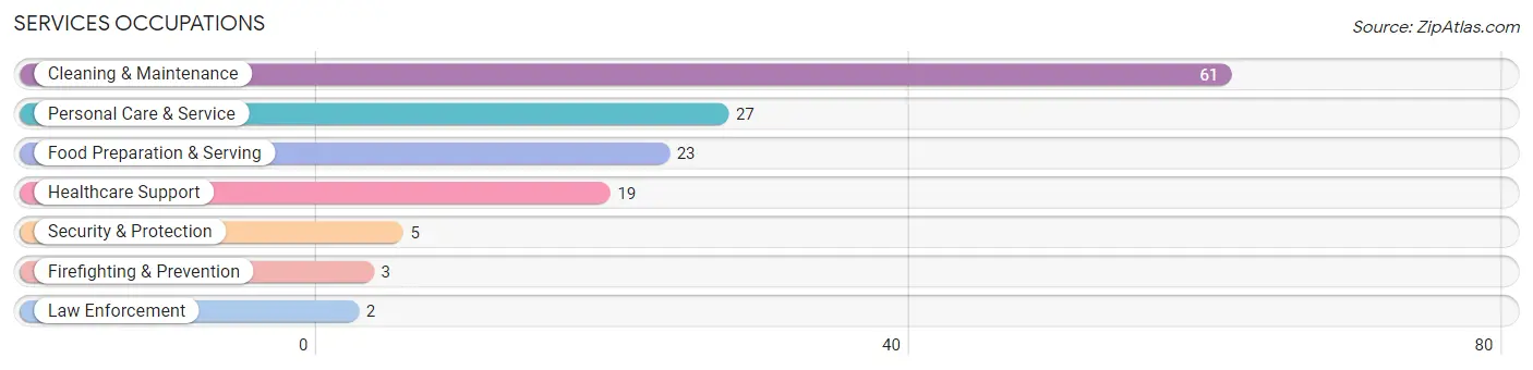 Services Occupations in Groton