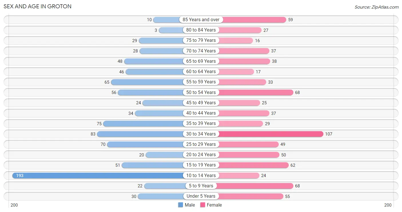 Sex and Age in Groton