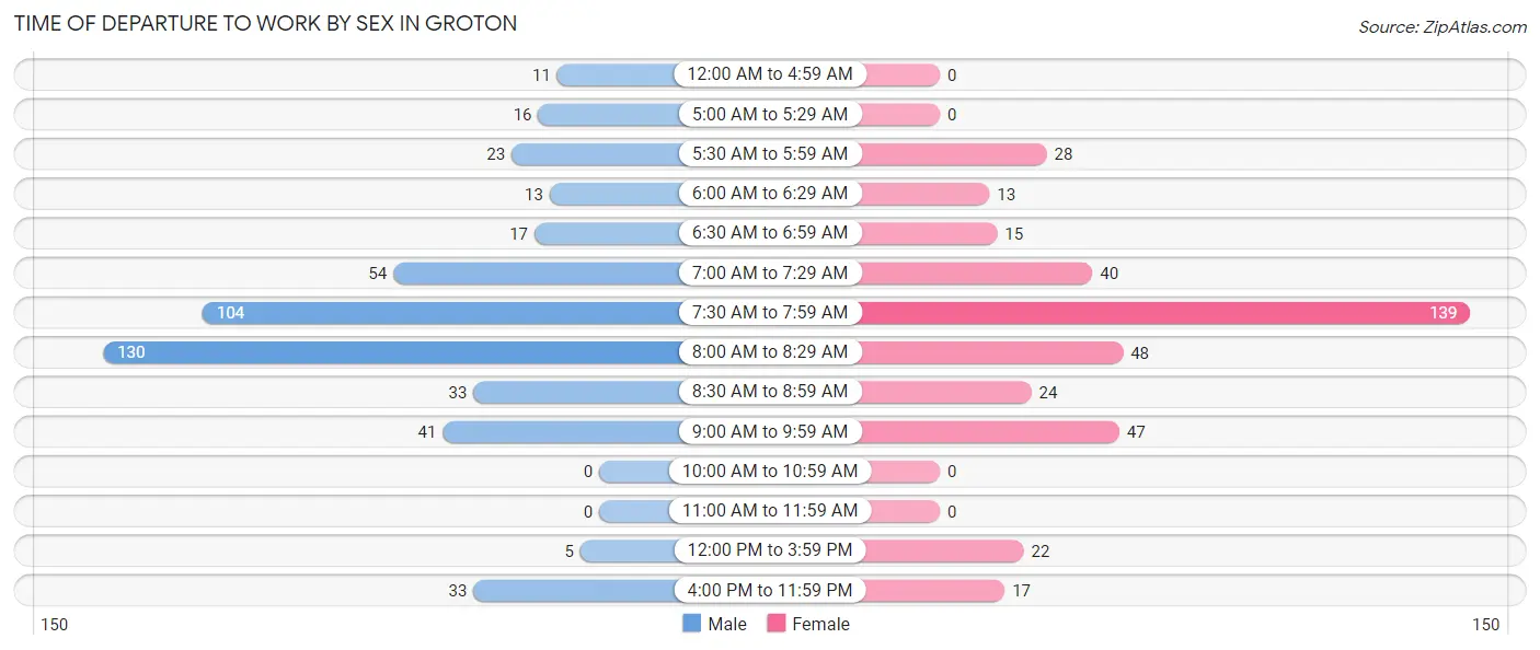 Time of Departure to Work by Sex in Groton