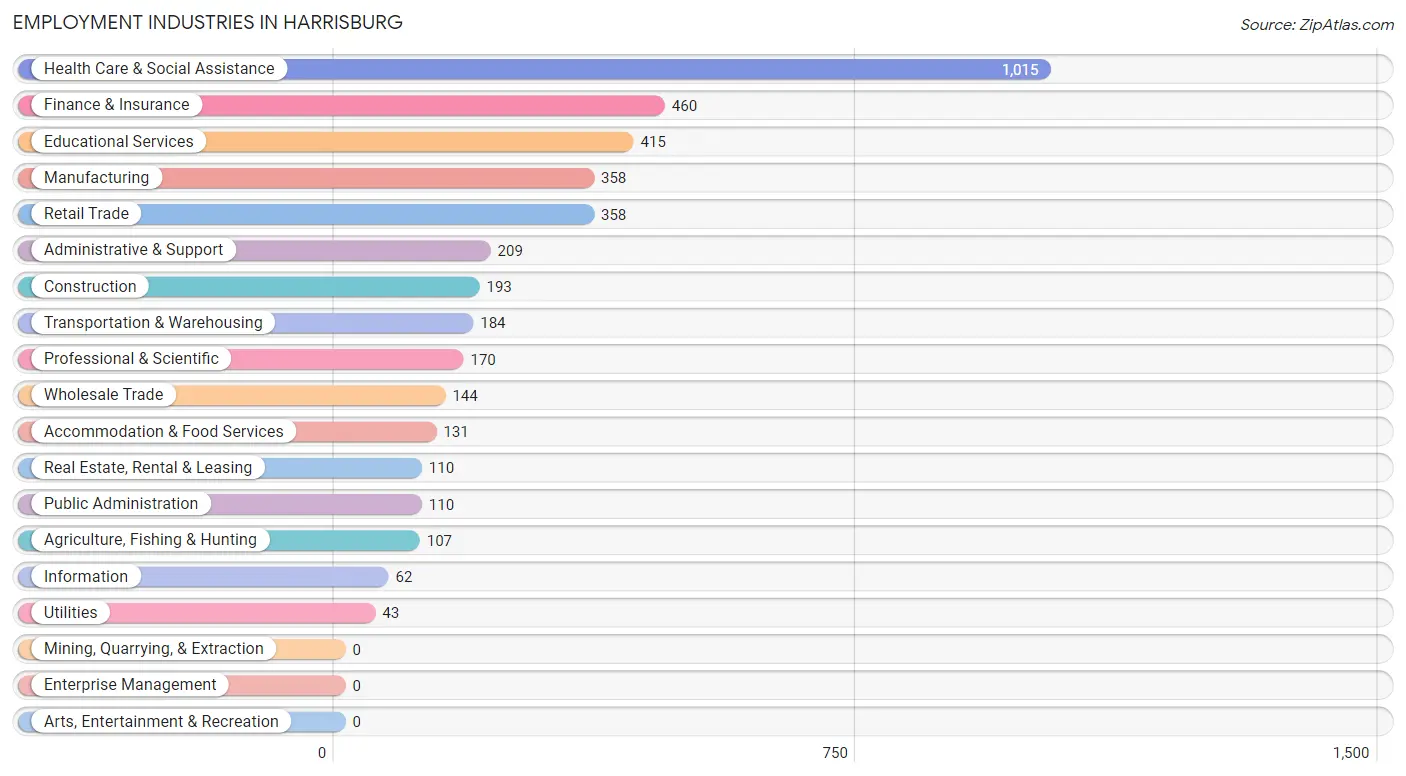 Employment Industries in Harrisburg