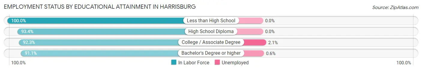 Employment Status by Educational Attainment in Harrisburg