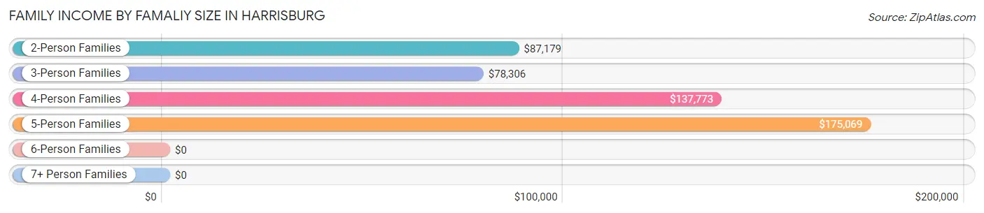 Family Income by Famaliy Size in Harrisburg