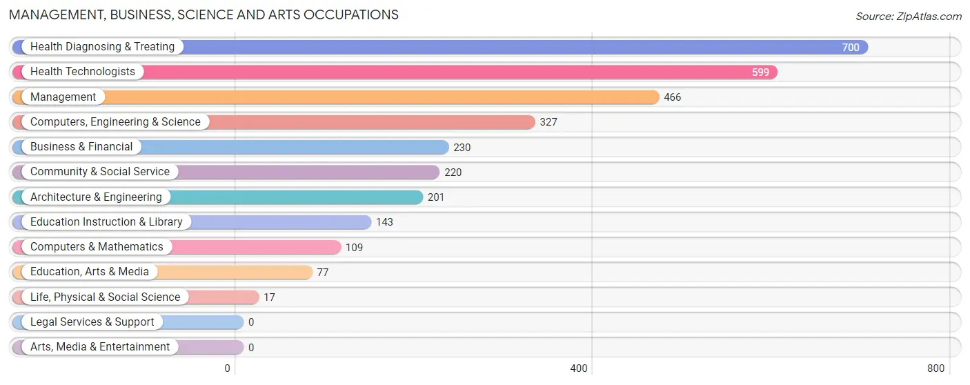 Management, Business, Science and Arts Occupations in Harrisburg