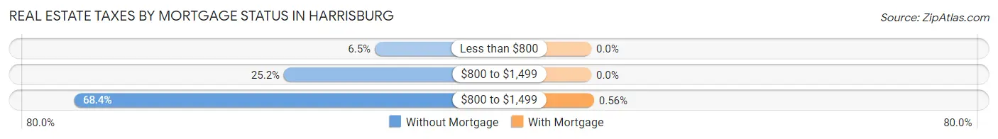 Real Estate Taxes by Mortgage Status in Harrisburg