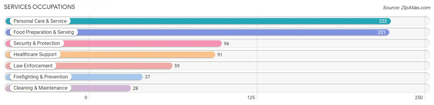 Services Occupations in Harrisburg