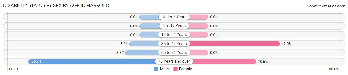 Disability Status by Sex by Age in Harrold