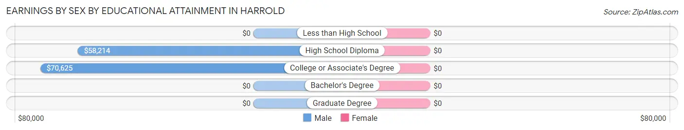 Earnings by Sex by Educational Attainment in Harrold