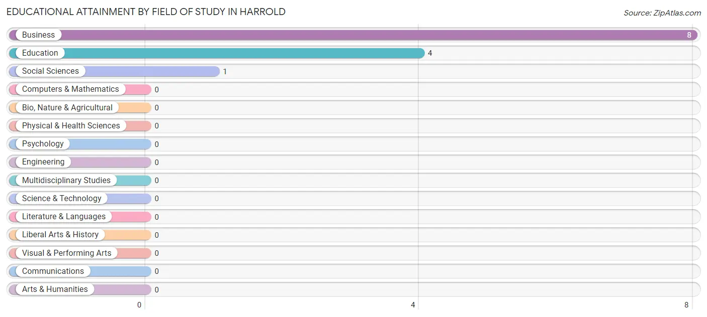 Educational Attainment by Field of Study in Harrold