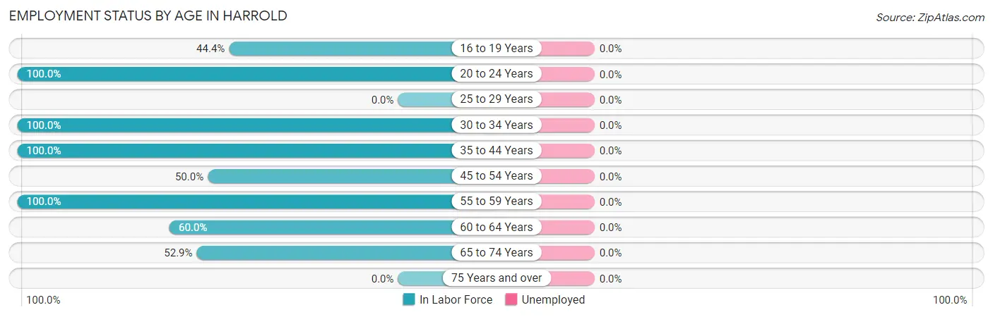 Employment Status by Age in Harrold