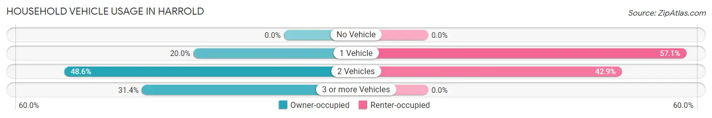 Household Vehicle Usage in Harrold