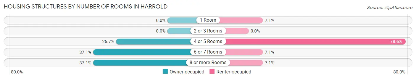 Housing Structures by Number of Rooms in Harrold
