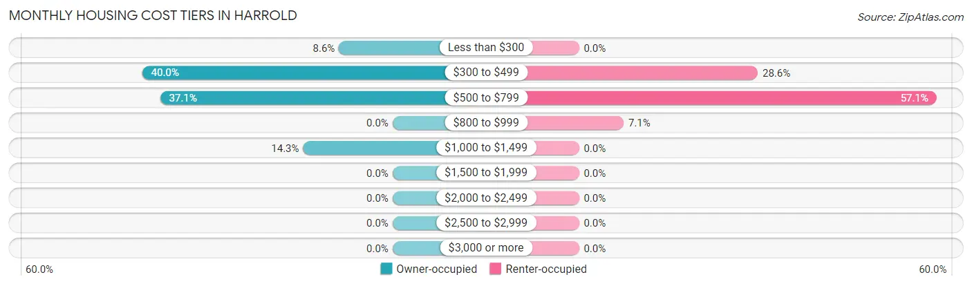 Monthly Housing Cost Tiers in Harrold