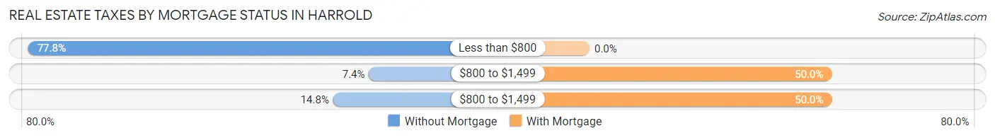 Real Estate Taxes by Mortgage Status in Harrold