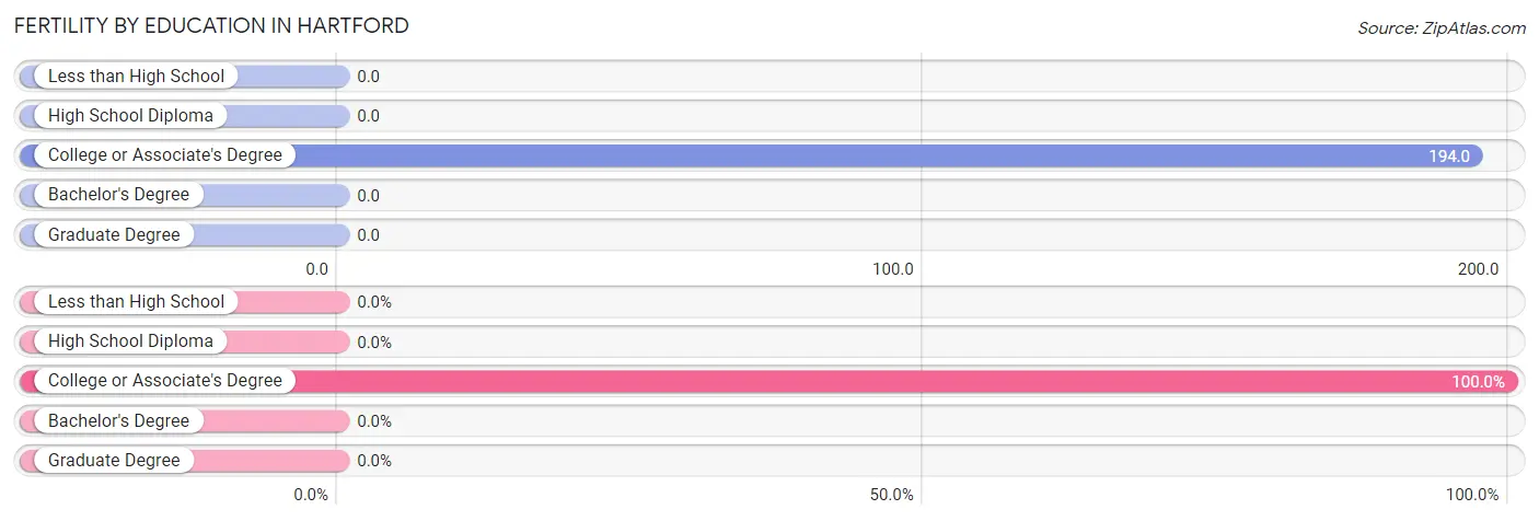 Female Fertility by Education Attainment in Hartford