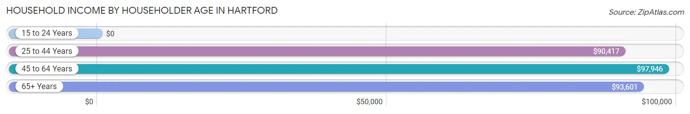 Household Income by Householder Age in Hartford