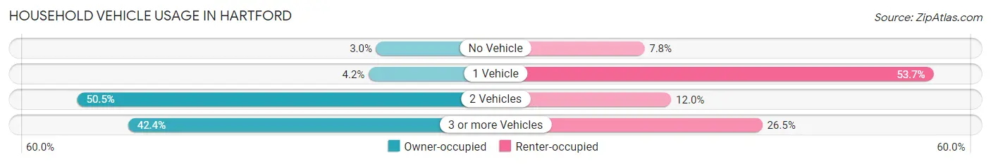 Household Vehicle Usage in Hartford