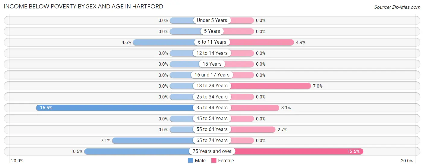 Income Below Poverty by Sex and Age in Hartford