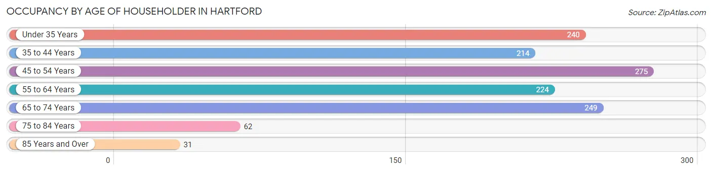 Occupancy by Age of Householder in Hartford