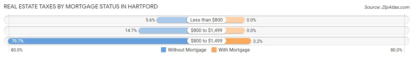 Real Estate Taxes by Mortgage Status in Hartford