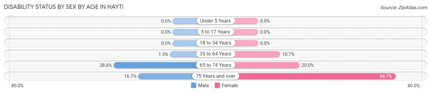 Disability Status by Sex by Age in Hayti