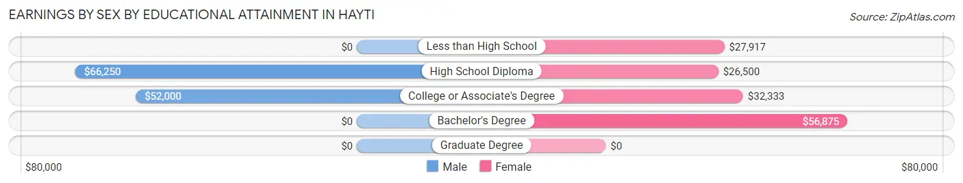 Earnings by Sex by Educational Attainment in Hayti