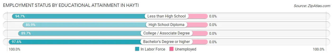 Employment Status by Educational Attainment in Hayti