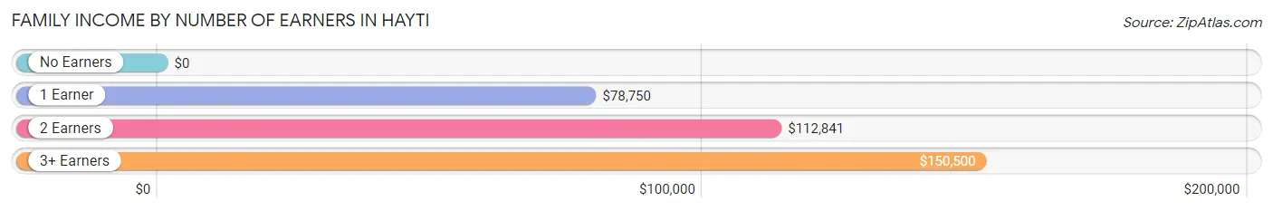 Family Income by Number of Earners in Hayti