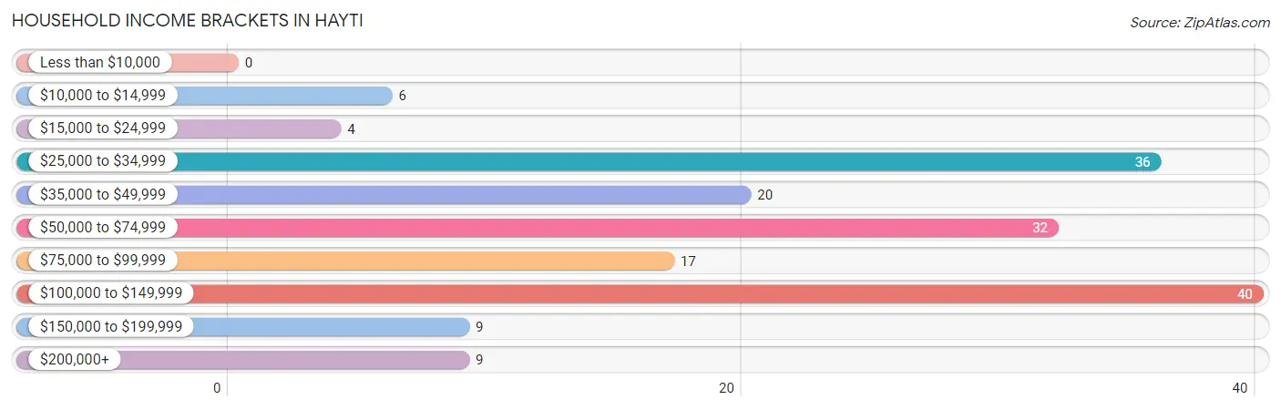 Household Income Brackets in Hayti
