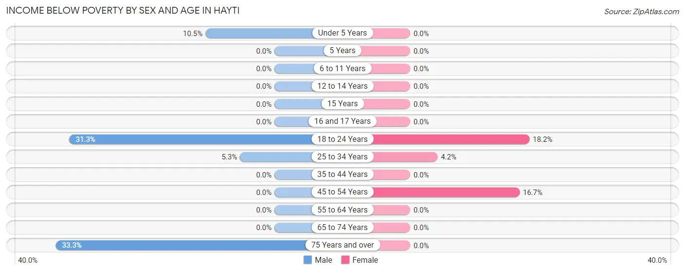 Income Below Poverty by Sex and Age in Hayti