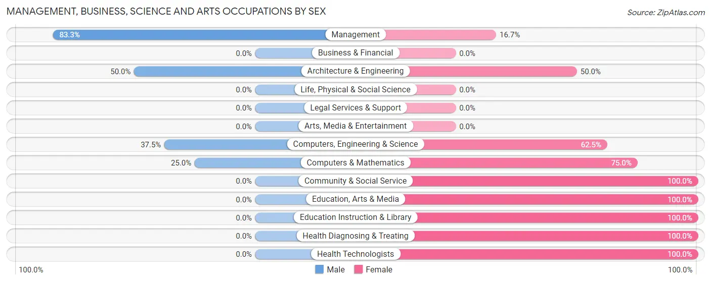 Management, Business, Science and Arts Occupations by Sex in Hayti