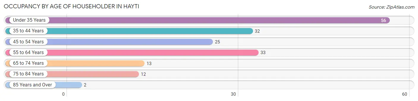 Occupancy by Age of Householder in Hayti