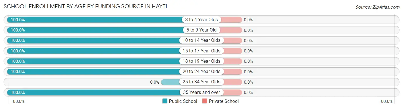 School Enrollment by Age by Funding Source in Hayti