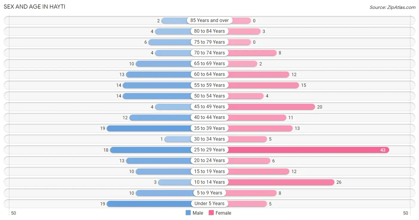 Sex and Age in Hayti