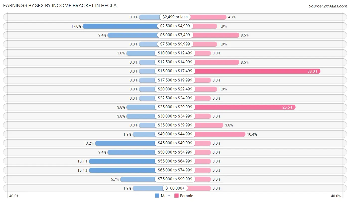 Earnings by Sex by Income Bracket in Hecla